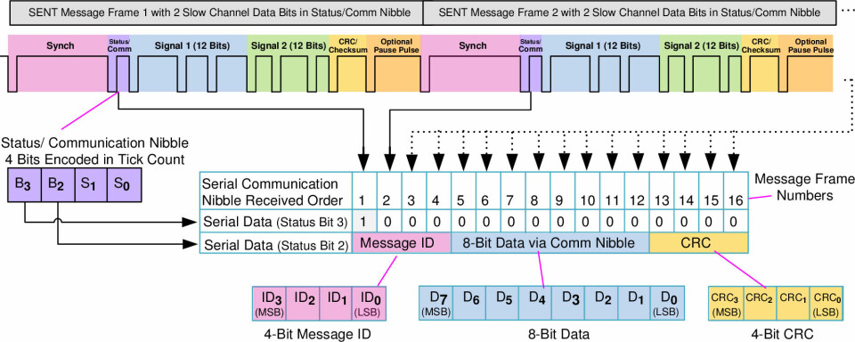 Example Serial Message Format Grundlagen der SENT-Schnittstelle für Sensordaten