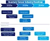 Bild 4: Roadmap für verschiedene Quantensensor-Technologien und ihre Anwendungen von 2020 bis 2040.
