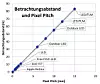 Bild 3: Zusammenhang zwischen dem Betrachtungsabstand und Pixel Pitch. Die Grafik geht davon aus, dass ein optimales Verhältnis bei dem liegt, dass ein TV-Gerät dem Betrachter bietet, nämlich bei 55-Zoll-Diagonale mit Full-HD-Auflösung ein Abstand von 3,5 m. Die y-Achse zeigt den entsprechenden Abstand beim in der x-Achse gegebenen Pitch.