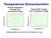 Typische Variation von ESR und Kapazität über die Temperatur bei einem Superkondensator.