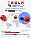 Der Wettbewerb zwischen dem amerikanischen Pionier Tesla und dem chinesischen Newcomer BYD hat sich verschärft, insbesondere im Hinblick auf die globalen Produktionskapazitäten und die Marktreichweite.