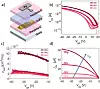 a) 3D-Skizze des TGBC-Transistors mit ineinandergreifenden, tintenstrahlgedruckten Goldkontakten mit B = 27 mm und L = 20 µm auf Parylene-C (450 nm). b) Mittlere I-U-Übertragungseigenschaften mit Standardabweichung der OFET-Bauelemente mit CuPc-Dünnschichten von 20, 45 und 60 nm auf sieben Bauelementen pro Dicke, gemessen bei Vds = -40 V. c) Mittlere Feldeffekt-Mobilitätskurven im Sättigungsbereich (Vds = -40 V) mit Standardabweichung für jede CuPc-Dicke auf sieben Bauelementen pro Dicke. d) Ausgangscharakteristik eines repräsentativen OFET-Bauelements mit einer CuPc-Dicke von 20 nm mit zunehmender angelegter Gate-Spannung bis zu Vgs = -40 V.