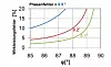 ei einem Phasenwinkel von 88° führt ein Phasenfehler von 0,2° zu einem Fehler von zehn Prozent in der Wirkleistung.