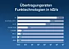 Übertragungsraten der verschiedenen Funktechnologien im Vergleich.