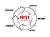 Das National Institute of Standards and Technology (NIST) ist ein Branchengremium, die sich mit der Entwicklung von Standards, Empfehlungen und Anforderungen für verschiedene Sicherheits-Hardware- und Softwarekomponenten befasst.