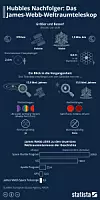 Infografik: Vergleich der Weltraumteleskope Hubble und James Webb