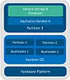 Hauptmerkmale von KontronOS basierend auf Yocto Linux: volle Integration des Board Support Package, gehärtetes Betriebssystem für ARM und x86, zwei redundante OS-Partitionen für 100 Prozent Betriebszeit