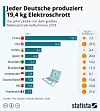 Die Grafik zeigt die zehn Länder mit dem größten Elektroschrott-Aufkommen 2019. Melden Infografik downloadenURL FÜR REFERENZLINK: https://de.statista.com/infografik/12272/die-zehn-laender-mit-dem-groessen-elektroschrott-aufkommen/ HTML-CODE ZUR EINBINDUNG <a href=