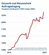 AMA-Grafik: Auftragseingänge Sensorik und Messtechnik in Q1 2025
