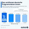 Medianbruttojahresgehalt von Softwareentwickler:innen in Deutschland nach Berufserfahrung