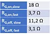 Tabelle 2: Gate-Wlderstände für das schnelle und langsame Schalten.
