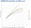 Bild 3: Effektive Auflösung des HMSR DA bei verschiedenen Strömen in Abhängigkeit vom Abtastverhältnis (OSR).