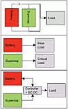 Entwickler können einen Superkondensator und eine Batterie in drei gängigen Topologien kombinieren: (von oben) parallel, als unabhängige Einheiten oder kombiniert über einen Controller/Regler.