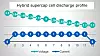 Das Ausgangsentladeprofil des Hybrid-Superkondensators liegt zwischen dem einer Batterie und eines Standard-Superkondensators