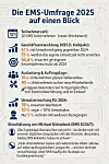 Die deutsche EMS-Branche steckt 2025 weiterhin in der Bredouille. Das zeigen die aktuellen Zahlen der jährlichen Marktumfrage des EMS SCOUT, an der 121 Unternehmen teilnahmen – ein Rekordwert. Die wirtschaftliche Großwetterlage bleibt angespannt, doch zwischen Preis- und Wettbewerbsdruck, Fachkräftemangel und politischer Unwägbarkeit blitzt erstmals wieder so etwas wie Optimismus auf: 78 % der Befragten erwarten für 2026 steigende Umsätze, ein Drittel davon sogar ein Wachstum von über 10 %