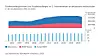 Die Entwicklung der Zahl der StudienanfängerInnen in Deutschland von 2001 bis 2021 allgemein und in den MINT-Fächern