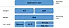 Die Kommunikations-Architektur ist in Schichten unterteilt, um die verschiedenen Zuständigkeiten zu trennen. So lässt sich auch ein gutes Maß an Verkapselung zwischen den unterschiedlichen Teilen des Protokoll-Stacks realisieren.