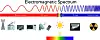 Spektrum Elektromagnetischer Wellen