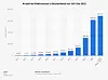 Statistik zur Anzahl der Elektroautos in Deutschland von 2012 bis 2022