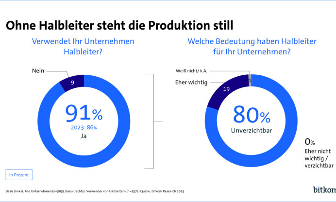 Halbleiter: Deutsche Industrie verliert USA-Vertrauen