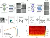 „Mehrpanel-Grafik zum Auslesen und Dekodieren der Silica-Glasdatenspeicherung. Panel a: birefringentes Readout mit ‘Polarized incoherent source’, Probe (‘Sample’) und ‘Image capture with multiple polarization states’; rechts daneben Beispiel-Mikroskopbilder eines Sektors mit mehreren Polarisationszuständen (S0–S3) sowie Stapelung von Ebenen (‘Birefringent voxels’, mit Layer-Angabe). Panel b: Phasen-Voxel-Readout mit ‘Incoherent source’, Objektiv ‘OL (0.6 NA)’, ‘Phase ring’ und ‘Image capture’; rechts Beispielbilder mehrerer Schichten (‘Phase voxels’, z. B. Layer 7–9) als körnige Voxelmuster. Panel c: Dekodierpipeline als Blockdiagramm: ‘Images’ → ‘Pre-processing’ → ‘CNN inference’ → ‘Symbol–bit mapping’ → ‘Error correction’ → ‘Recovered sector’, inklusive Übergang von Symbolwahrscheinlichkeiten zu Bitwahrscheinlichkeiten. Panel d: LDPC-Kurven (Qualitätsfaktor vs. Code-Rate) für ‘Phase sample’ und ‘Birefringent sample’ mit steilem Abfall nahe hoher Code-Rate. Panel e: Heatmap der erforderlichen ‘Code rate’ über ‘Layer’ (vertikal) und ‘Track’ (horizontal) mit Farbleiste etwa 0.93–0.97; dichtere gelblichere Zone in tieferen Layern und rot/dunkle Bereiche in anderen Regionen.“