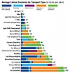 Bild 1: Durchschnittliche CO₂-Emissionen nach Verkehrsmittel