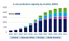 Entwicklung der Lithium-Ionen-Batterieproduktionskapazitäten bis 2031 nach Regionen.