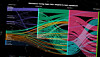 Farbiges Sankey-Diagramm mit verbundenen Datenströmen auf schwarzem Hintergrund.