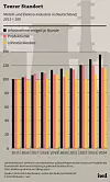 Grafik zur Kostenentwicklung in der Metall- und Elektroindustrie in Deutschland von 2015 bis 2024 mit dem Titel „Teurer Standort“. Die Balkengrafik zeigt indexierte Werte auf Basis 2015 = 100 für drei Kennzahlen: Arbeitnehmerentgelt je Stunde, Produktivität und Lohnstückkosten. Schwarze Balken stehen für das Arbeitnehmerentgelt je Stunde, rote Balken für die Produktivität und gelbe Balken für die Lohnstückkosten. Im Jahr 2015 liegen alle drei Werte bei 100. Bis 2024 steigt das Arbeitnehmerentgelt je Stunde deutlich auf rund 135 Indexpunkte. Die Produktivität legt im gleichen Zeitraum deutlich schwächer zu und liegt 2024 bei etwa 117 Indexpunkten. Die Lohnstückkosten steigen ebenfalls und erreichen 2024 ungefähr 116 Indexpunkte. Besonders auffällig ist der zunehmende Abstand zwischen Arbeitskosten und Produktivität ab 2022. Die Grafik macht deutlich, dass die Arbeitskosten in der deutschen M+E-Industrie stärker gewachsen sind als die Produktivität und dadurch die Lohnstückkosten gestiegen sind. Die Daten stammen vom Statistischen Bundesamt und vom Institut der deutschen Wirtschaft, veröffentlicht von IW Medien beziehungsweise iwd im Jahr 2026. Die Grafik dient der Einordnung des Kostendrucks auf die Metall- und Elektroindustrie in Deutschland im Kontext von Standortdebatte, Wettbewerbsfähigkeit, Tarifrunde und industrieller Produktion.