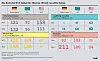 Infografik mit dem Titel „Die deutsche M+E-Industrie: (Kosten-)Druck von allen Seiten“. Die Grafik vergleicht zentrale Standort- und Kostenfaktoren der Metall- und Elektroindustrie in Deutschland mit der EU und den USA. Dargestellt sind vier Bereiche: Unternehmenssteuern, Stromkosten, langfristige Zinssätze und Bürokratie. Die Werte sind als Indexwerte angegeben, wobei der Mittelwert der 45 betrachteten Industrie- und Schwellenländer 100 beträgt. Bei den Unternehmenssteuern liegt Deutschland 2015 bei 121 und 2024 bei 132 Indexpunkten. Die EU liegt 2015 bei 92 und 2024 bei 96, die USA sinken von 158 im Jahr 2015 auf 113 im Jahr 2024. Bei den Stromkosten liegt Deutschland 2015 bei 135 und 2023 bei 149 Indexpunkten. Die EU steigt von 104 auf 126, während die USA von 65 auf 45 sinken. Bei den langfristigen Zinssätzen für Staatsanleihen mit zehnjähriger Laufzeit steigt Deutschland von 12 im Jahr 2015 auf 45 im Jahr 2024. Die EU steigt von 47 auf 68, die USA von 63 auf 82. Beim Faktor Bürokratie, gemessen als Anteil der Unternehmen, die Regulierungen als größeres Investitionshemmnis sehen, steigt Deutschland von 93 im Jahr 2016 auf 211 im Jahr 2024. Die EU liegt 2016 bei 102 und 2024 bei 100, die USA steigen von 55 auf 94. Die Grafik verdeutlicht, dass die deutsche Metall- und Elektroindustrie insbesondere bei Unternehmenssteuern, Stromkosten und Bürokratie deutlich stärker belastet ist als Wettbewerber in der EU und den USA. Quellen der Grafik sind Europäische Investitionsbank, International Energy Agency, OECD und Institut der deutschen Wirtschaft. Veröffentlicht wurde die Infografik 2026 von IW Medien beziehungsweise iwd. Die Darstellung eignet sich zur Einordnung von Kostendruck, Standortnachteilen, internationaler Wettbewerbsfähigkeit, Deindustrialisierung und Tarifverhandlungen in der Metall- und Elektroindustrie.