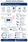 Infografik zur zukünftigen E/E-Fahrzeugarchitektur (Electrical/Electronic Architecture) für softwaredefinierte Fahrzeuge (Software Defined Vehicle, SDV) nach dem ZVEI-Whitepaper „New E/E-vehicle architecture“. Die Grafik zeigt den Wandel von klassischen Steuergerätearchitekturen hin zu zentralisierten Hochleistungsrechnern (High Performance Computer, HPC) mit Zonencontrollern und intelligenten Sensoren sowie Aktoren. Dargestellt werden die wichtigsten Treiber der neuen Fahrzeugarchitektur wie steigende Softwareanteile, höhere Rechenleistung, Echtzeitfähigkeit, funktionale Sicherheit (ASIL), Cybersecurity, Skalierbarkeit und Resilienz der Lieferkette. Ein schematischer Architekturaufbau verdeutlicht die Kommunikation zwischen Cloud, HPCs, Zonencontrollern und dezentralen Steuergeräten. Zusätzlich werden typische Anwendungsfelder wie automatisiertes Fahren (ADAS), 5G-V2X-Kommunikation, Augmented-Reality-Head-up-Displays (AR-HUD) und Batteriemanagementsysteme (BMS) eingeordnet. Weitere Schwerpunkte sind standardisierte APIs, offene Softwareplattformen, Middleware, Software-Lebenszyklus, OTA-Updates, Multi-Sourcing sowie die Auswirkungen auf OEMs und Zulieferer. Die Infografik vermittelt kompakt die technologischen Grundlagen moderner zonaler E/E-Architekturen und die wichtigsten Anforderungen an die Entwicklung softwaredefinierter Fahrzeuge bis 2030.
