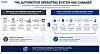 KI-generierte Infografik zum Wandel des automobilen Betriebssystems vom Industriezeitalter zum KI-Zeitalter. Links zeigt die Grafik das klassische Hardware Operating System der Automobilindustrie mit sequenziellen Schritten Planen, Entwickeln, Validieren, Produzieren, Verkaufen und Warten. Dieses Modell ist auf lange Entwicklungszyklen, eingefrorene Anforderungen, funktionale Silos, Risikominimierung vor Marktstart, effiziente Großserienproduktion und Verbesserungen erst mit der nächsten Fahrzeuggeneration ausgerichtet. Als Wettbewerbsvorteile werden Engineering-Exzellenz, Fertigungseffizienz, Qualitätsführerschaft und Kostenführerschaft genannt. Rechts stellt die Infografik das Continuous Learning Operating System im KI-Zeitalter dar. Der Prozess beginnt beim Lernen aus Kundenverhalten und Nutzungserfahrung, führt über vernetzte Echtzeitdaten, KI-basierte Erkenntnisse, Softwareentwicklung, Cloud- und OTA-Deployment bis zur kontinuierlichen Verbesserung von Kundennutzen und Nutzererlebnis. Eine Rückkopplungsschleife zeigt, dass jedes Update neue Daten und neue Lernchancen erzeugt. Die Darstellung verdeutlicht, warum sich der Wettbewerbsvorteil in der Automobilindustrie von reiner Produktoptimierung vor der Auslieferung hin zu Lerngeschwindigkeit, Kundenwert, Anpassungsfähigkeit, Ökosystemfähigkeit und nachhaltigem Wachstum verschiebt. Zentrale Aussage der Grafik: Unternehmen, die schneller lernen, können Fahrzeuge und digitale Services schneller verbessern und im Wettbewerb gewinnen.