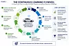 KI-generierte Infografik zum Continuous Learning Flywheel in der Automobilindustrie. Im Zentrum steht ein vernetztes Fahrzeug als Symbol für ein sich kontinuierlich verbesserndes Fahrzeug- und Kundenerlebnis. Um das Fahrzeug herum zeigt ein kreisförmiger Prozess mit Pfeilen acht Schritte des fortlaufenden Lernens: Ausgangspunkt ist der Kunde mit Bedürfnissen, Erwartungen und Nutzungskontext. Darauf folgt die Fahrzeugnutzung mit Interaktionen, Fahrverhalten, genutzten Funktionen und Umgebungsdaten. Aus diesen Nutzungssituationen entstehen kontinuierlich erfasste Kundendaten in Echtzeit. KI wandelt diese Daten in Muster, Prognosen, Empfehlungen und konkrete Erkenntnisse um. Auf dieser Grundlage treffen Engineering-Teams bessere Entscheidungen, priorisieren Funktionen, entwickeln passende Lösungen und validieren diese schneller. Anschließend werden Softwarefunktionen entwickelt, getestet und integriert. Über OTA-Deployment gelangen Updates und neue Fähigkeiten nahtlos ins Fahrzeug. Der Kreislauf endet nicht, sondern führt zu verbessertem Kundennutzen durch bessere Performance, neue Funktionen, höhere Zufriedenheit und stärkere Kundenbindung. Eine Seitenleiste zeigt, was jede Schleife erzeugt: bessere Produkte, bessere KI-Modelle, ein relevanteres und personalisierteres Kundenerlebnis, schnellere Lernzyklen sowie stärkere Wettbewerbsvorteile über die gesamte Fahrzeugflotte hinweg. Die Grafik erklärt, wie Flottendaten, KI, Softwareentwicklung und Over-the-Air-Updates ein selbstverstärkendes Lernsystem bilden, das Fahrzeugqualität, digitale Services und Wettbewerbsfähigkeit im Zeitalter softwaredefinierter Fahrzeuge verbessert.