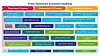 Detaillierte Innovations-Roadmap von IDTechEx für Leistungselektronik, Halbleitermaterialien, Elektrofahrzeuge, Rechenzentren und erneuerbare Energien. Die Grafik ist in drei zeitliche Abschnitte gegliedert: kurzfristige Entwicklungen innerhalb von einem bis fünf Jahren, mittelfristige Entwicklungen innerhalb von fünf bis zehn Jahren und langfristige Entwicklungen nach mehr als zehn Jahren. Hellblaue Felder kennzeichnen Halbleitermaterialien, dunkelblaue Felder Elektrofahrzeuge, petrolfarbene Felder Rechenzentren und grüne Felder erneuerbare Energien. Kurzfristig erwartet die Roadmap unter anderem die Kommerzialisierung von 300-mm-GaN-Wafern und 300-mm-Siliziumkarbid-Wafern, die Einführung von GaN-Leistungshalbleitern für 1.200 Volt, GaN-DC-DC-Wandlern und kombinierten SiC-GaN-Stromversorgungen. Im Bereich Elektromobilität werden eine weitere Verbreitung von Siliziumkarbid-Traktionswechselrichtern, 800-Volt-Elektrofahrzeugen und GaN-Onboard-Chargern genannt. Für Rechenzentren zeigt die Grafik den Übergang zu 800-Volt-Gleichstromarchitekturen und GaN-LLC-Wandlern. In der Windenergie beginnt laut Roadmap die Kommerzialisierung von Leistungskonvertern auf Basis von Siliziumkarbid. Mittelfristig werden eine erste kommerzielle Nutzung von Galliumoxid-Wafern, vertikale GaN-Bauelemente, SiC-Superjunctions, GaN-Traktionswechselrichter, Megawatt-Serverracks und kommerzielle SiC-Festkörpertransformatoren erwartet. Zudem sollen doppelt gespeiste Asynchrongeneratoren in Windturbinen schrittweise auslaufen. Langfristig könnten GaN-Bauelemente bei den Kosten an Silizium heranrücken und Siliziumkarbid in einigen Hochspannungsanwendungen ersetzen. Galliumoxid könnte wiederum in besonders anspruchsvollen Hochspannungsanwendungen teilweise an die Stelle von Siliziumkarbid treten. Für die Windenergie prognostiziert die Grafik, dass SiC-Konverter Siliziumlösungen überholen. Zudem könnte Siliziumkarbid in Hochspannungs-Gleichstromübertragungen eingesetzt werden. Diamantbasierte Leistungshalbleiter werden langfristig vor allem für technisch besonders anspruchsvolle Nischenanwendungen erwartet.