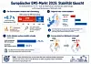 Infografik zum europäischen EMS-Markt 2024 mit Kennzahlen, Karten und Balkendiagrammen.