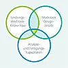 Dreifaches Venn-Diagramm mit Leistungselektronik-Know-how, modularem Designansatz und Analyse- und Fertigungskapazitäten.