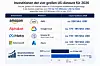 Investitionen der vier großen US-Akteure für 2026