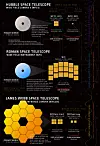 Hochformatige, englisch beschriftete Infografik auf schwarzem Hintergrund mit feinem goldfarbenem Raster, die das Hubble Space Telescope, das Roman Space Telescope und das James Webb Space Telescope anhand ihrer Hauptspiegel, Kameras, Sensoranordnungen, Sichtfelder, Wellenlängenbereiche und Winkelauflösungen vergleicht. Der obere Bildbereich ist dem Hubble Space Telescope und seiner Wide Field Camera 3, kurz WFC3, gewidmet. Links ist der runde, weiß dargestellte Hauptspiegel von Hubble mit einer zentralen schwarzen Öffnung zu sehen. Der Spiegel besitzt laut Grafik einen Durchmesser von 7,9 Fuß beziehungsweise 2,4 Metern. Ein grauer Lichtkegel führt vom Spiegel zu zwei schematisch dargestellten Sensorbereichen. Die WFC3-UVIS-Kamera nutzt zwei gelb dargestellte Sensoren mit jeweils 2048 × 4096 Pixeln, deckt Wellenlängen von 0,2 bis 1,0 Mikrometern ab und erreicht eine Auflösung von 0,04 Bogensekunden pro Pixel. Daneben ist der kleinere Sensor der WFC3-NIR-Kamera dargestellt. Er besitzt 1024 × 1024 Pixel, arbeitet zwischen 0,8 und 1,7 Mikrometern und erreicht 0,13 Bogensekunden pro Pixel. Die Sichtfelder sind oberhalb als Rechtecke eingezeichnet: 162 × 162 Bogensekunden für WFC3 UVIS und 130 × 130 Bogensekunden für WFC3 NIR. Ein erläuternder Text beschreibt den Hubble-Hauptspiegel als Spiegel aus verschmolzenem Silikatglas mit einer dünnen Beschichtung aus Aluminium und Magnesiumfluorid.

Im mittleren Bildbereich wird das Roman Space Telescope mit seinem Wide Field Instrument, kurz WFI, dargestellt. Links befindet sich ein runder, blau schimmernder Hauptspiegel mit schwarzer zentraler Öffnung. Auch dieser Spiegel misst 7,9 Fuß beziehungsweise 2,4 Meter und besitzt damit denselben Durchmesser wie der Hubble-Spiegel. Ein Text erläutert, dass der Roman-Spiegel aufgrund technischer Fortschritte nur etwa ein Viertel des Gewichts des Hubble-Spiegels besitzt. Vom Spiegel führt ein breiter grauer Lichtkegel zur gelb dargestellten Sensorfläche des Wide Field Instrument. Die Fokalebene besteht aus 18 rechteckigen Sensoren mit jeweils 4096 × 4096 Pixeln. Die Sensormodule sind als großflächiges Mosaik angeordnet und nehmen innerhalb der Grafik deutlich mehr Fläche ein als die Detektoren der Hubble-Kamera. Das WFI arbeitet im Wellenlängenbereich von 0,5 bis 2,3 Mikrometern und erreicht eine Winkelauflösung von 0,11 Bogensekunden pro Pixel. Das Sichtfeld des Wide Field Instrument ist mit 2700 × 1380 Bogensekunden angegeben und wird als wesentlich größerer rechteckiger Bereich dargestellt. Die Grafik verdeutlicht damit, dass Roman bei einer Hubble-ähnlichen Spiegelgröße ein sehr viel größeres Himmelsfeld gleichzeitig erfassen kann. Roman ist dadurch besonders für schnelle, großflächige Himmelsdurchmusterungen im sichtbaren und nahen Infrarotbereich geeignet.

Der untere Bildbereich zeigt das James Webb Space Telescope und seine Near-Infrared Camera, kurz NIRCam. Links dominiert der große goldfarbene Hauptspiegel aus 18 sechseckigen Segmenten. Der Spiegel besitzt einen Durchmesser von 21 Fuß beziehungsweise 6,5 Metern und ist damit deutlich größer als die Spiegel von Hubble und Roman. Ein Text erklärt, dass die Segmente aus Beryllium bestehen und dünn mit Gold beschichtet sind. Der James-Webb-Spiegel sammelt laut Grafik mehr als sechsmal so viel Licht wie die Spiegel von Hubble und Roman. Ein grauer Lichtkegel führt zu den beiden Sensorgruppen von NIRCam. Der kurzwellige Kanal, NIRCam Short, nutzt acht Sensoren mit jeweils 2048 × 2048 Pixeln. Er arbeitet zwischen 0,6 und 2,3 Mikrometern und erreicht 0,031 Bogensekunden pro Pixel. Der langwellige Kanal, NIRCam Long, besteht aus zwei Sensoren mit jeweils 2048 × 2048 Pixeln, deckt 2,4 bis 5,0 Mikrometer ab und erreicht 0,063 Bogensekunden pro Pixel. Das Sichtfeld von NIRCam ist mit 260 × 130 Bogensekunden angegeben.

Am rechten Rand der Infografik verlaufen farbige, wellenförmige Linien und orangefarbene Begrenzungskurven, die die jeweils kürzesten und längsten erfassten Wellenlängen der drei Weltraumteleskope vergleichen. Hubble deckt den ultravioletten, sichtbaren und nahen Infrarotbereich ab. Roman konzentriert sich auf sichtbares Licht und nahes Infrarot bis 2,3 Mikrometer. James Webb reicht mit seinem langwelligen NIRCam-Kanal bis 5,0 Mikrometer. Die Infografik fasst damit die unterschiedlichen technischen Schwerpunkte der drei Weltraumteleskope zusammen: Hubble verbindet ultraviolette, sichtbare und infrarote Beobachtungen, Roman kombiniert eine Hubble-große Optik mit einem besonders großen Sichtfeld und 18 Infrarotsensoren, und James Webb nutzt seinen deutlich größeren segmentierten Spiegel für hohe Lichtempfindlichkeit, feinere Winkelauflösung und Beobachtungen bei längeren Infrarotwellenlängen.