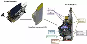 Breite technische Übersichtsgrafik auf weißem Hintergrund, die die Position und die wichtigsten Subsysteme des Wide Field Instrument, kurz WFI, im Nancy Grace Roman Space Telescope zeigt. Links befindet sich eine dreidimensionale Darstellung des vollständigen Roman-Observatoriums. Zu sehen sind der silbern und goldfarben verkleidete Teleskopkörper, eine große dunkelblaue Fläche des Solar Array Sun Shield sowie eine kleine schwarze Parabolantenne an einem Ausleger. Über der Darstellung steht die englische Beschriftung „Roman Observatory“.

Ein schwarzer Pfeil führt von der Gesamtansicht zu einer vergrößerten Darstellung des Wide Field Instrument in der Bildmitte. Das WFI erscheint als kompakte, quaderförmige technische Baugruppe mit grauen, gelbgrünen und metallischen Flächen. Unterhalb steht „Wide Field Instrument (WFI)“. Ein weiterer Pfeil führt nach rechts zu einer detaillierten seitlichen Schnitt- beziehungsweise Konstruktionsansicht des Instruments.

In der rechten Hälfte sind zahlreiche optische, mechanische und elektronische Komponenten innerhalb einer hohen, schmalen Instrumentenstruktur sichtbar. Oben markieren violette Pfeile die „Detector Focal Plane Array and Electronics“, also die Detektor-Fokalebene und ihre Elektronik. Die markierte Baugruppe liegt nahe dem oberen Teil des Instruments und umfasst mehrere kompakte Kästen und Anschlussbereiche. Goldfarbene Pfeile zeigen auf die seitlich angeordneten „Thermal Radiators“, die Wärme aus dem Instrument an den Weltraum abgeben sollen.

Im unteren und mittleren Bereich markieren farbige Linien weitere Subsysteme. Ein blauer Pfeil kennzeichnet das „Element Wheel“, ein drehbares Rad für Filter und spektroskopische Elemente. Eine grüne Markierung bezeichnet die „Optical Bench“, die optische Komponenten mechanisch trägt und ausrichtet. Orangefarbene Linien weisen auf das „Calibration System“ hin, das die Detektoren kontrolliert beleuchten und ihre Reaktion überwachen soll. Rechts ist außerdem der „Alignment Compensation Mechanism“ beschriftet, ein Mechanismus zur Korrektur von Fokus und Ausrichtung. Die Grafik verdeutlicht die enge räumliche Integration der 300-Megapixel-Fokalebene mit Optik, Kalibrierung, Mechanik, Ausleseelektronik und thermischer Regelung.