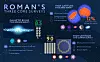 Breite englischsprachige Infografik mit dem Titel „Roman’s Three Core Surveys“, die die drei zentralen Beobachtungsprogramme des Nancy Grace Roman Space Telescope auf einem dunkelblauen, mit Sternen übersäten Hintergrund gegenüberstellt. Links ist der „Galactic Bulge Time-Domain Survey“ dargestellt. Eine stilisierte, helle Seitenansicht der Milchstraße zeigt das dicht besetzte galaktische Zentrum mit zahlreichen weißen und blauen Sternpunkten. Ein grüner Rahmen markiert das wiederholt beobachtete Gebiet. Darunter stehen Symbole für Exoplaneten, vorübergehende astronomische Ereignisse und Schwarze Löcher. Die Infografik nennt 438 Beobachtungstage, überwiegend verteilt auf sechs Blöcke von jeweils 72 Tagen. Das gesamte Gebiet soll alle zwölf Minuten aufgenommen werden und umfasst 1,7 Quadratgrad, vergleichbar mit einer Fläche von etwa 8,5 Vollmonden.

Rechts oben zeigt die Grafik den „High-Latitude Wide-Area Survey“. Zwei blaue Himmelskugeln mit orange markierten Beobachtungsflächen verdeutlichen die großflächige Abdeckung. Angegeben sind 520 Beobachtungstage über fünf Jahre, Belichtungszeiten zwischen 11 und 150 Minuten sowie insgesamt 5.100 Quadratgrad. Eine große orange Zahl nennt zwölf Prozent des gesamten Himmels, entsprechend etwa 25.500 Vollmondflächen. Symbole verweisen auf Dunkle Energie, Dunkle Materie, Galaxien, das Sonnensystem und die Milchstraße.

Rechts unten wird der „High-Latitude Time-Domain Survey“ gezeigt. Eine gelbe, mehrfach überlagerte Beobachtungsstruktur liegt auf einem dunkelvioletten quadratischen Feld. Daneben stehen 180 Beobachtungstage, überwiegend innerhalb von zwei Jahren, Beobachtungsblöcke von 30 Stunden im Abstand von fünf Tagen und eine Fläche von 18 Quadratgrad. Münzähnliche Vollmondsymbole veranschaulichen eine Himmelsfläche von rund 90 Vollmonden. Kleine Piktogramme stehen für Supernovae, veränderliche Objekte, Galaxien und Dunkle Energie. Die Infografik verdeutlicht, dass Roman sowohl weite Himmelsgebiete als auch kleinere Regionen mit hoher zeitlicher Wiederholrate untersuchen soll.