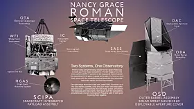 Breite technische Infografik des Nancy Grace Roman Space Telescope auf einem violett-braunen Hintergrund. Oben in der Mitte steht in großen weißen Buchstaben „Nancy Grace Roman Space Telescope“. Darunter ist eine perspektivische Darstellung des vollständig zusammengesetzten Weltraumteleskops mit ausgeklapptem dunklem Solar Array Sun Shield, silbern verkleidetem Teleskopkörper und kleiner Parabolantenne zu sehen.

Die linke Hälfte zeigt die innere Hauptbaugruppe des Observatoriums, die in der Grafik als „SCIPA – Spacecraft Integrated Payload Assembly“ bezeichnet wird. Die Baugruppe ist senkrecht dargestellt. Im oberen Bereich befindet sich die „OTA – Optical Telescope Assembly“, eine von schwarzen Streben getragene und teilweise silbern isolierte Teleskopstruktur. Darunter ist das „WFI – Wide Field Instrument“ markiert. Daneben weist eine Beschriftung auf den „IC – Instrument Carrier“ hin, der sowohl das Wide Field Instrument als auch das Coronagraph Instrument trägt. Unterhalb der Instrumente liegt der rechteckige, silbern verkleidete „Spacecraft Bus“ mit Versorgungs- und Steuerelektronik. Am unteren Ende ist eine schwarze runde Parabolantenne angebracht, die als „HGAS – High-Gain Antenna System“ beschriftet ist.

Die rechte Bildhälfte zeigt die äußere Baugruppe „OSD“. Diese Abkürzung steht laut sichtbarer Beschriftung für „Outer Barrel Assembly, Solar Array Sun Shield, Deployable Aperture Cover“. Das System besitzt einen hohen, silbern verkleideten äußeren Tubus auf einer offenen Metallstruktur. Dahinter ragt eine große dunkle Fläche des Solar Array Sun Shield hervor. Eine Linie markiert das „SASS – Solar Array Sun Shield“. Am oberen Ende sitzt die zusammengefaltete oder geschlossene „DAC – Deployable Aperture Cover“, eine ausklappbare Abdeckung der Teleskopöffnung. Der silberne äußere Teleskoptubus ist als „OBA – Outer Barrel Assembly“ gekennzeichnet.

In der Mitte erläutert ein englischer Text unter der Überschrift „Two Systems, One Observatory“, dass die innere SCIPA-Baugruppe Raumfahrzeug, Teleskop und Instrumente enthält, während die äußere OSD-Baugruppe für Abschirmung, Energieversorgung und Schutz zuständig ist. Die Grafik vermittelt den modularen Aufbau des Roman Space Telescope und die räumliche Trennung von wissenschaftlicher Nutzlast, Raumfahrzeugtechnik, Sonnenschutz und Abdeckung.