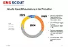 Infografik mit Ringdiagramm zur Kapazitätsauslastung in der Produktion von 2024 bis 2026.