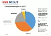Präsentationsfolie mit Kreisdiagramm und Umsatzerwartungen für 2027.