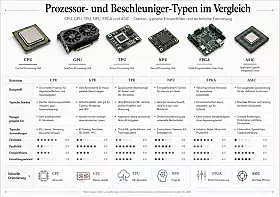 Infografik vergleicht CPU, GPU, TPU, NPU, FPGA und ASIC mit Symbolen und Eigenschaften.