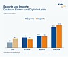 Balkendiagramm zu Exporten und Importen der deutschen Elektro- und Digitalindustrie von 2025 bis Juni 2026.