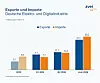 Balkendiagramm zu Exporten und Importen der deutschen Elektro- und Digitalindustrie von 2025 bis Juni 2026.
