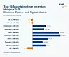 Balkendiagramm zu den wichtigsten Export- und Importmärkten der deutschen Elektroindustrie.