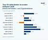Balkendiagramm zu den Top-10-Lieferländern der deutschen Elektro- und Digitalindustrie im ersten Halbjahr 2026.