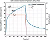 Bild 3: Kanaltemperatur, Drainstrom und Drainspannung eines GaN-Transistors bei einer Pulsbreite von 100 µs.