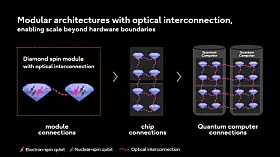 Modulare Architektur eines Diamant-Spin-Quantencomputers von Fujitsu mit optisch verbundenen Elektronenspin- und Kernspin-Qubits, Quantenmodulen, Chips und mehreren Quantencomputern.